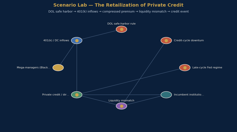 Animated scenario map: DOL safe harbor to 401(k) inflows to a compressed premium to liquidity mismatch to a credit event.