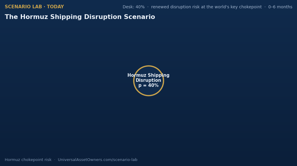Animated relationship map: the Hormuz shipping disruption scenario and its drivers