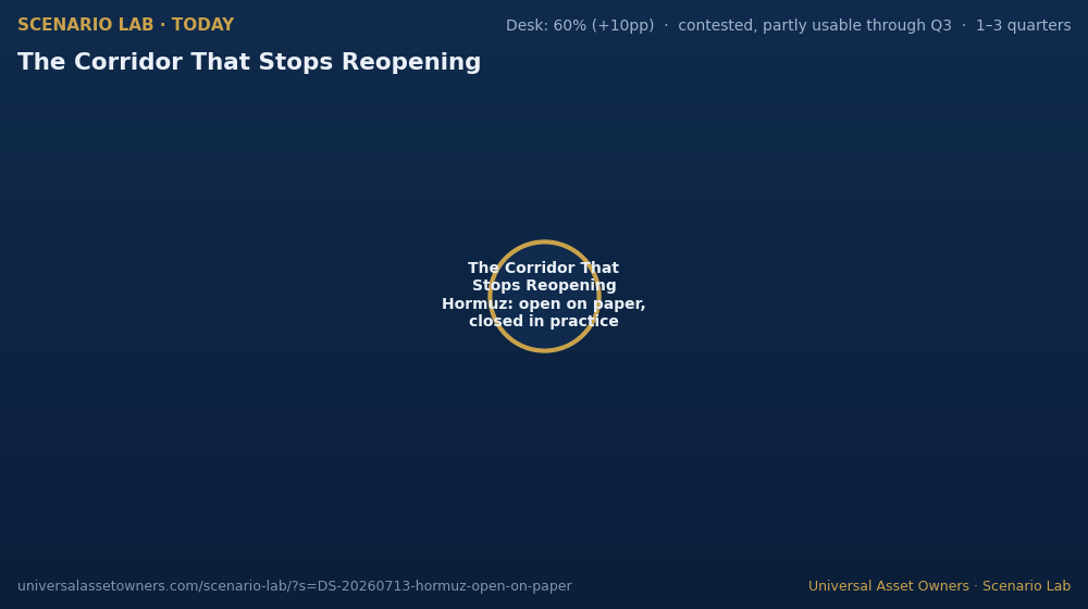 Animated scenario map: The Corridor That Stops Reopening — desk probability 60%, up 10 percentage points.
