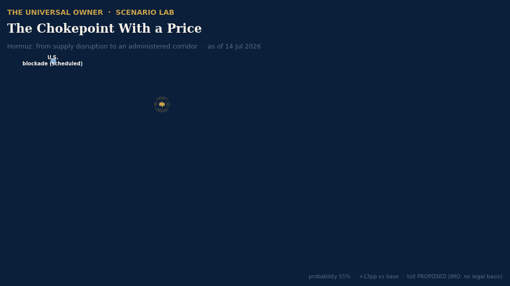 Animated scenario map: The Chokepoint With a Price — desk probability 55%, up 13 percentage points; blockade and proposed toll reprice passage through the war-risk insurance line into owners' portfolios.