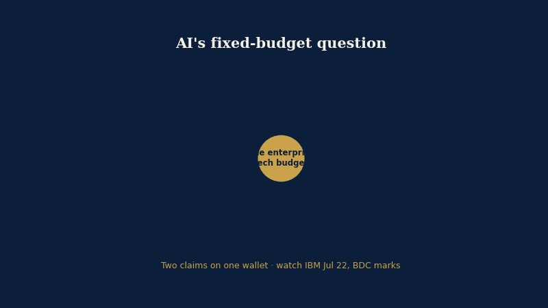 AI fixed-budget scenario map