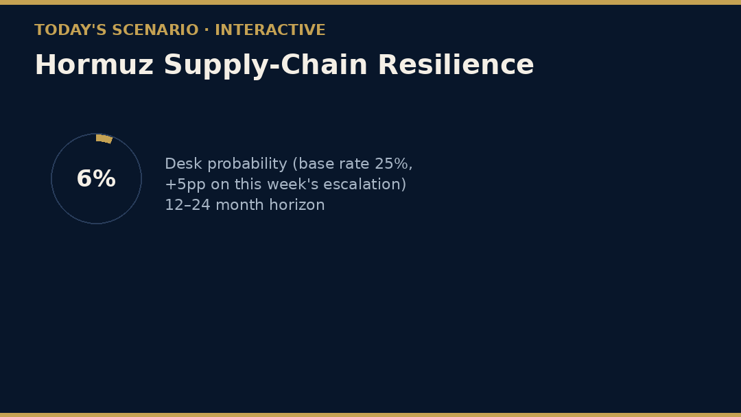 Hormuz Supply-Chain Resilience — animated scenario preview