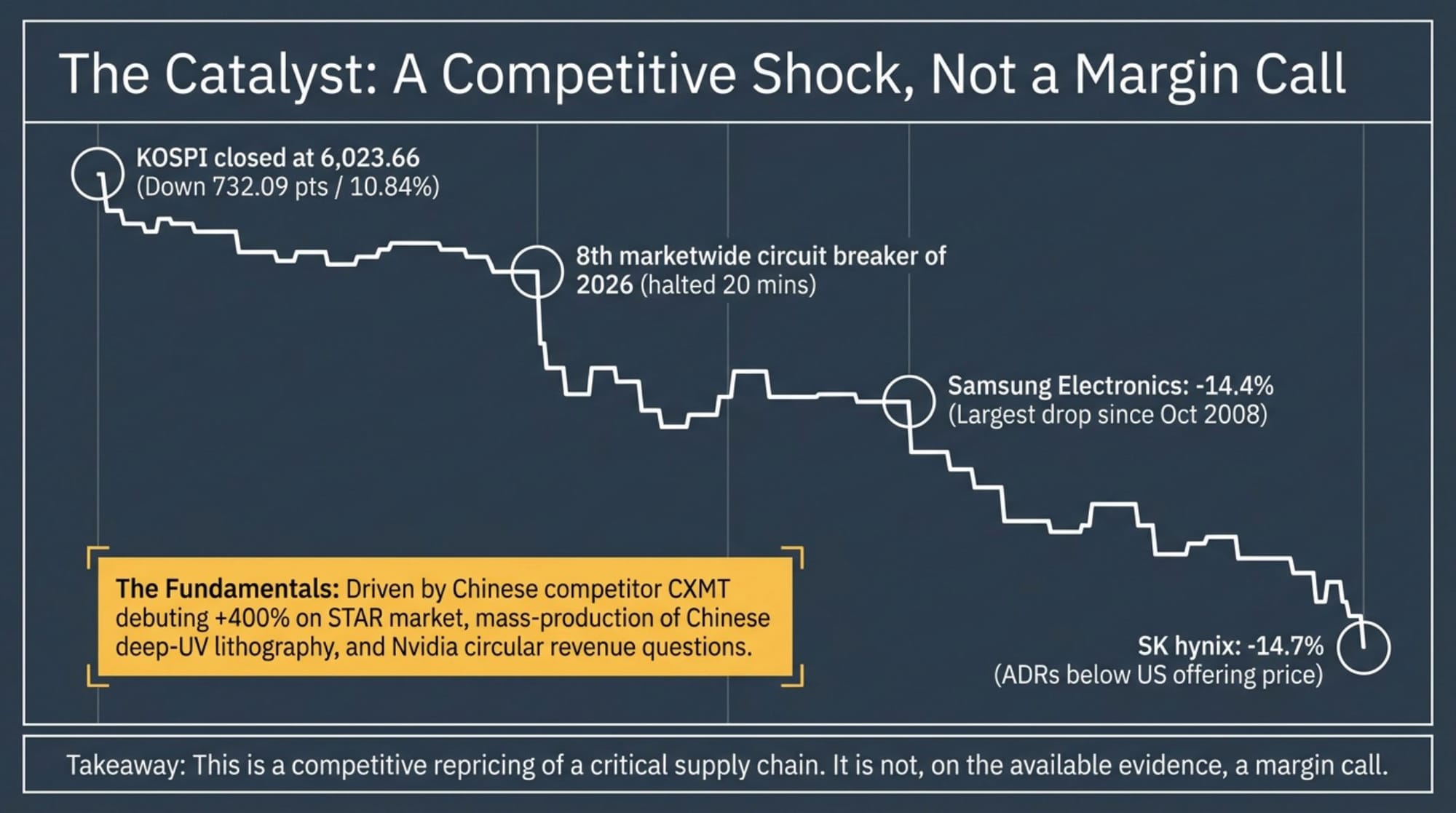Deck slide: The Catalyst — a competitive shock, not a margin call, with the KOSPI session chart.