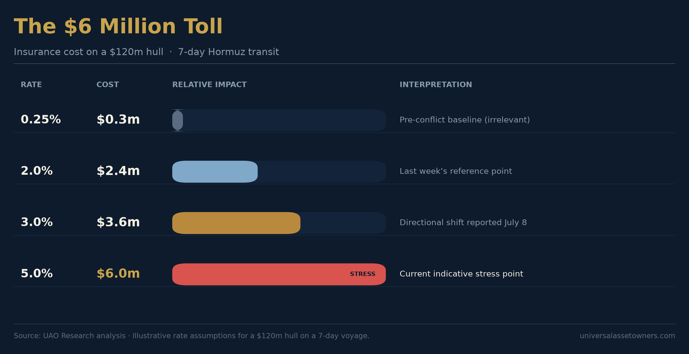 The $6 Million Toll: war-risk insurance cost on a $120m hull across rate scenarios, from $0.3m baseline to $6.0m stress point