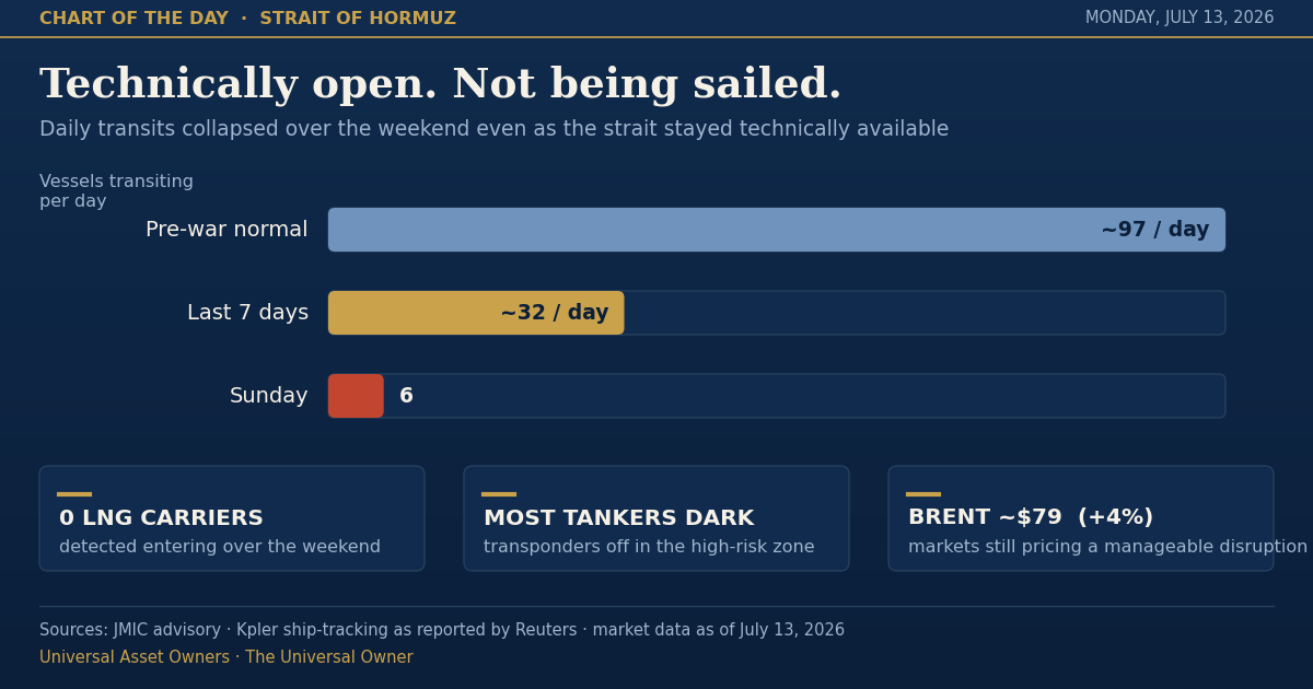 Chart: vessel transits collapsed — pre-war ~97/day, last 7 days ~32/day, Sunday 6. 0 LNG carriers, most tankers dark, Brent ~$79.