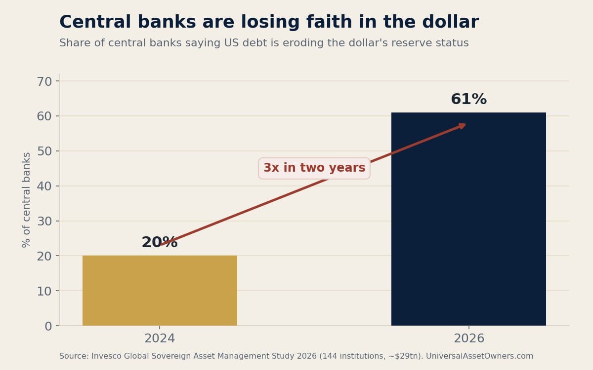 Share of central banks saying US debt is eroding the dollar's reserve status: 20% in 2024, 61% in 2026