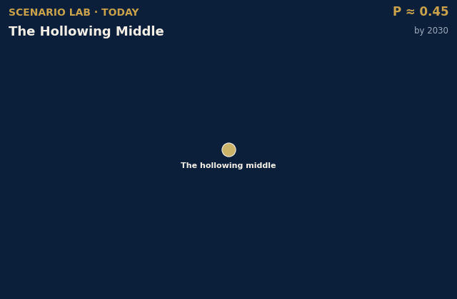 The Hollowing Middle — animated scenario node map