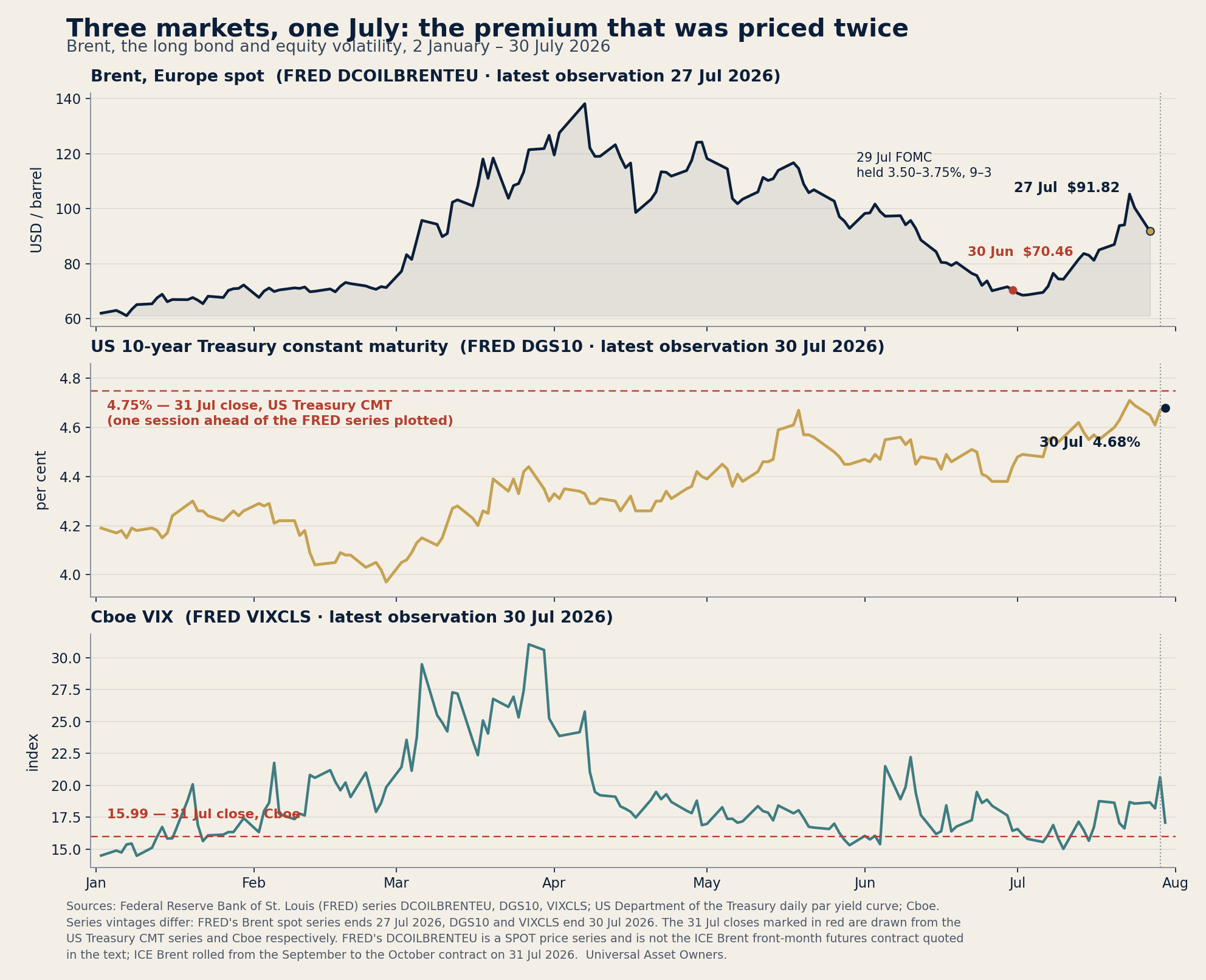 Brent spot, the US 10-year Treasury yield and the VIX, January to July 2026
