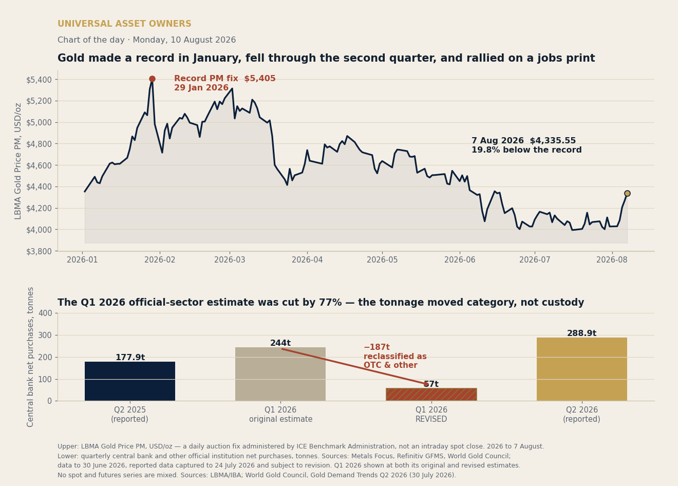 LBMA Gold Price PM for 2026 to date with the 29 January record fix and 7 August fix annotated, above quarterly central bank net purchases showing the Q1 2026 estimate cut from 244 tonnes to 57 tonnes.