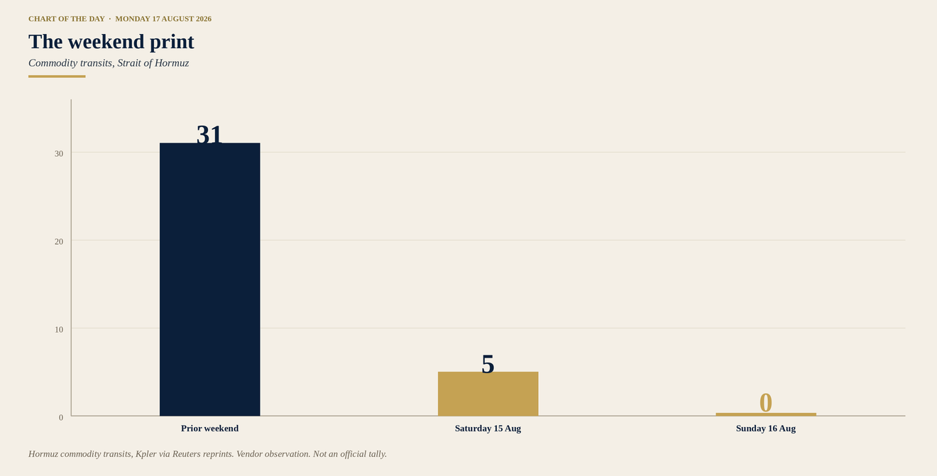 The weekend print — Hormuz commodity transits, 31 / 5 / 0