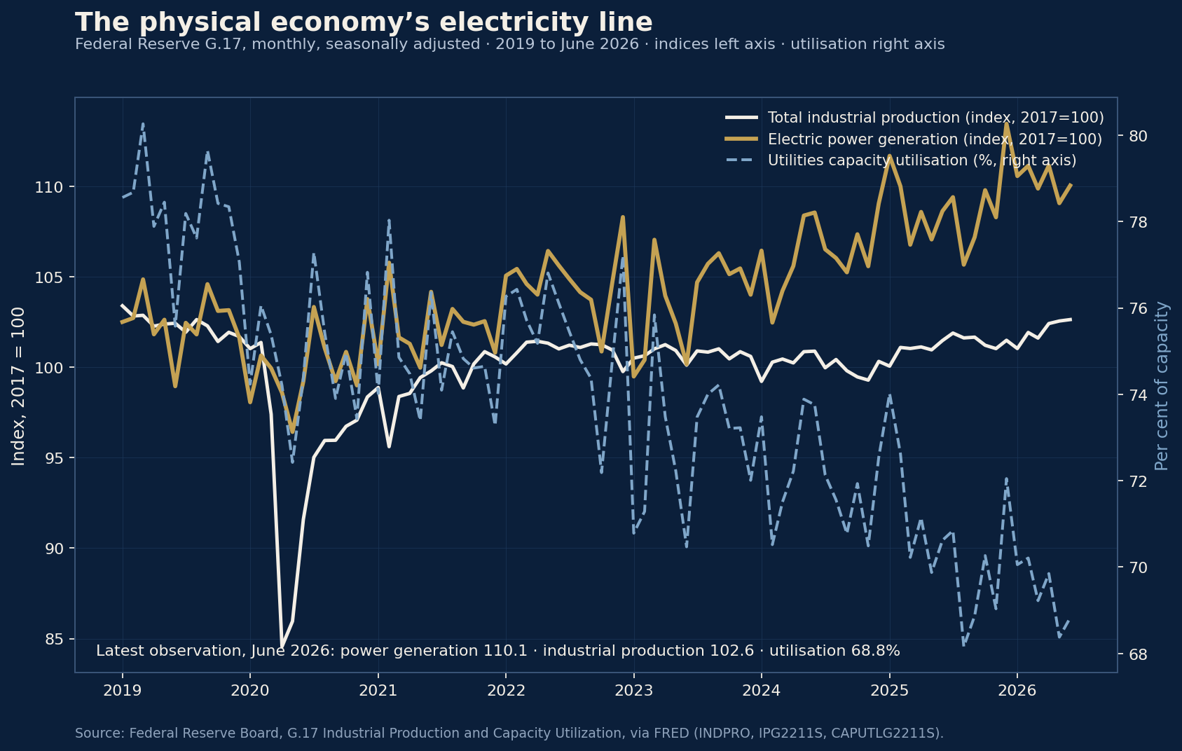 Federal Reserve G.17 series: total industrial production and electric power generation indices with utilities capacity utilisation on a second axis, 2019 to June 2026
