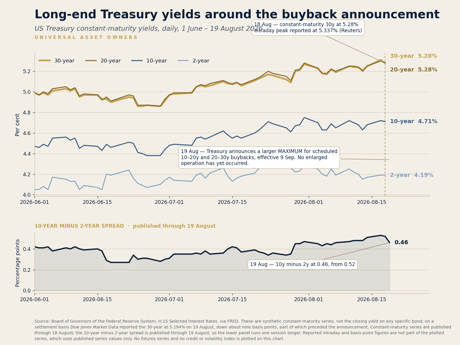 Long-end Treasury yields around the buyback announcement