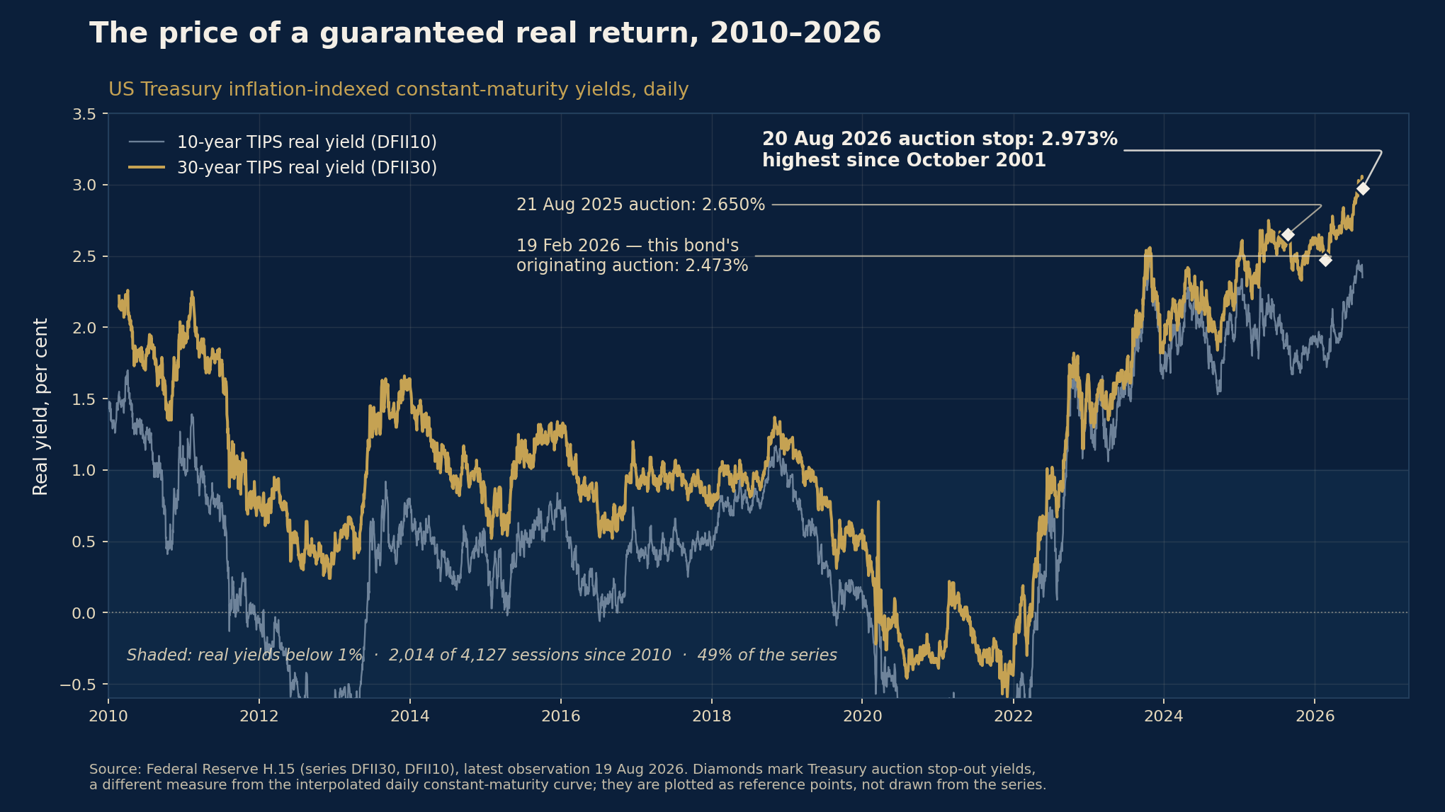 Chart of the day