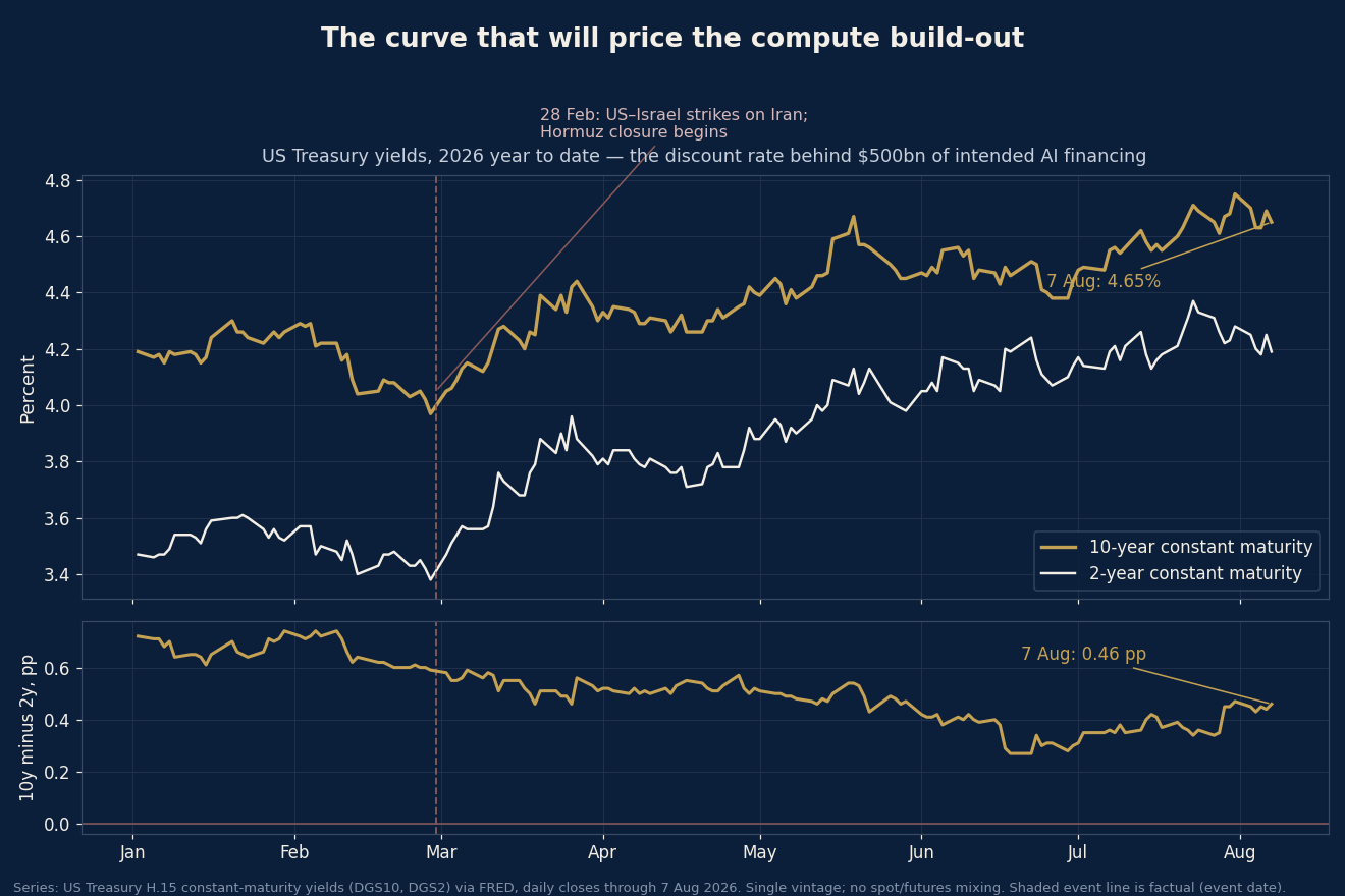US Treasury 10-year and 2-year constant-maturity yields and the 10-year minus 2-year spread, 2026 year to date, with the 28 February Hormuz closure marked and the 7 August closes annotated.