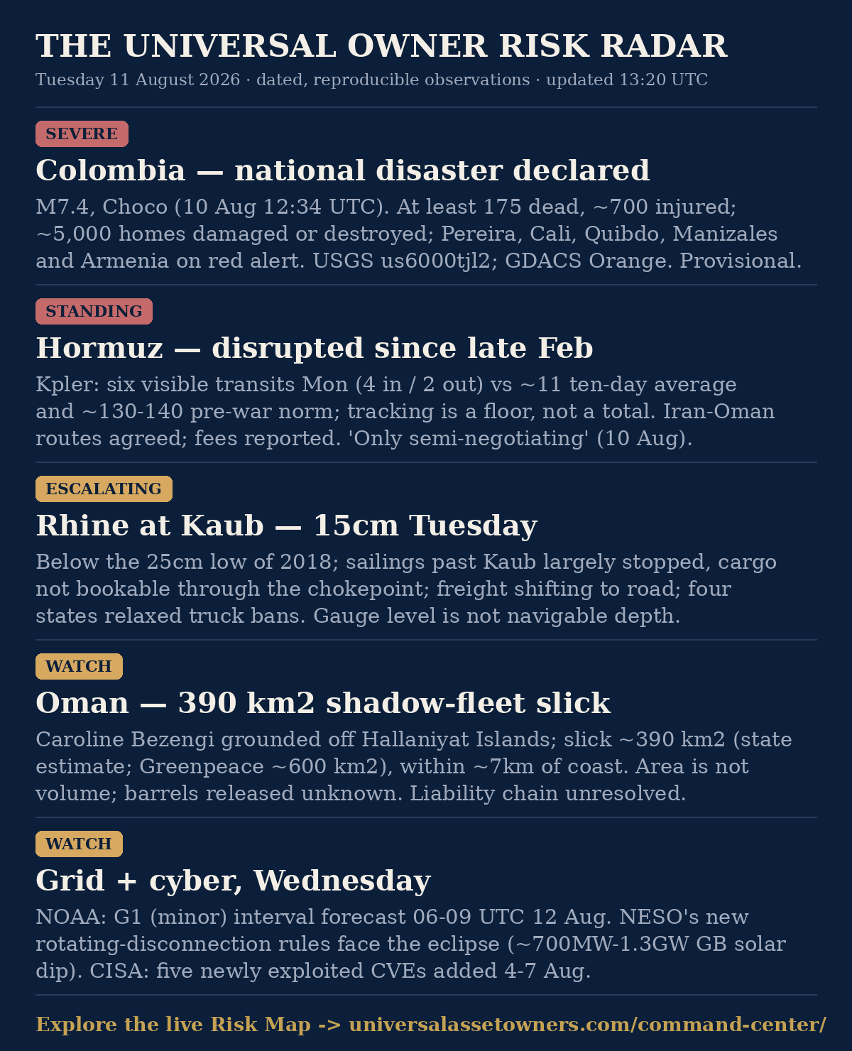 The Universal Owner Risk Radar for 11 August 2026: Colombia M7.4 earthquake; Hormuz severely disrupted; Rhine at Kaub record low; NOAA G1 forecast Wednesday; five new CISA KEV entries.