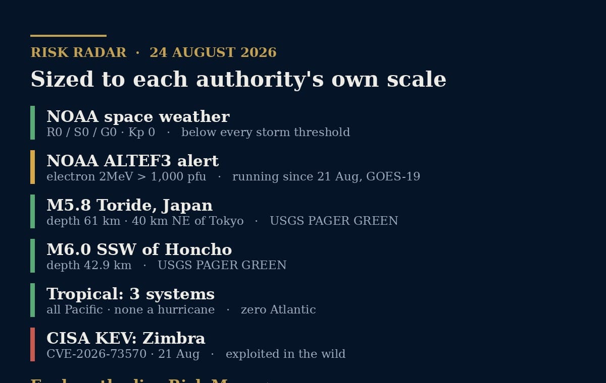 Risk radar, sized to each authority’s own scale