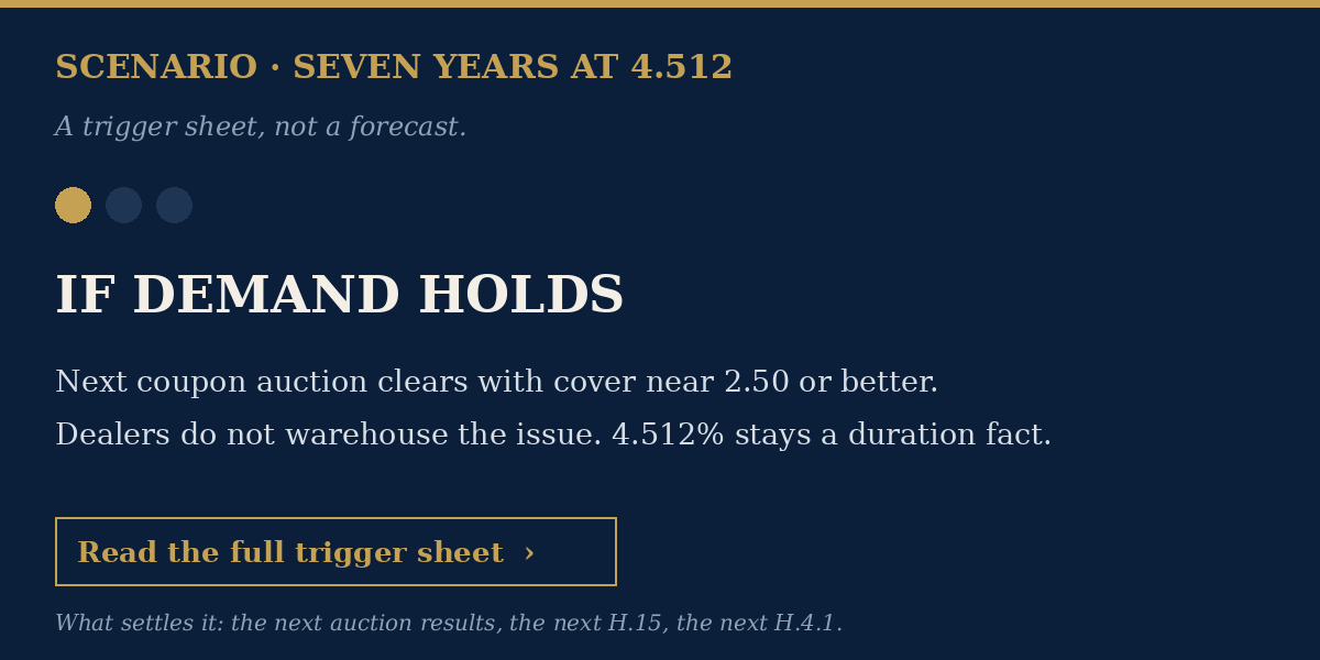 Animated scenario card: seven years at 4.512 — three trigger branches.