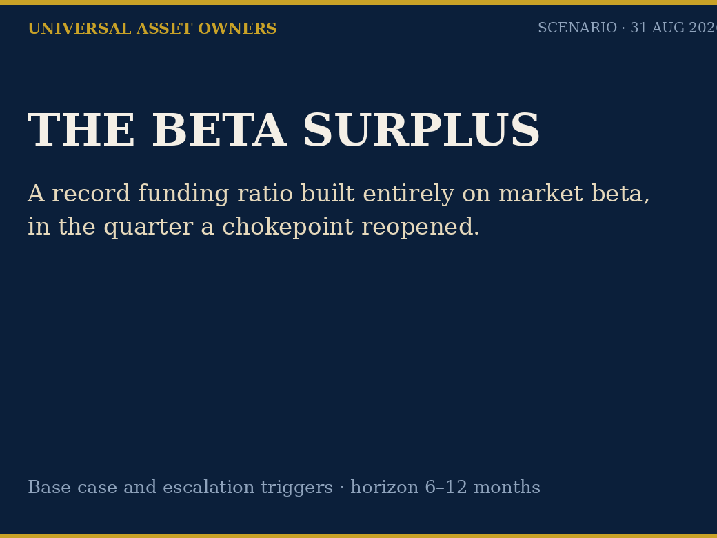 Animated scenario: record funding ratios built on beta while Hormuz risk reprices