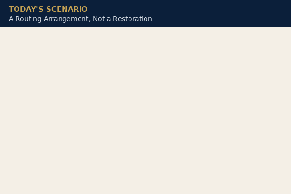 A Routing Arrangement, Not a Restoration — interactive scenario