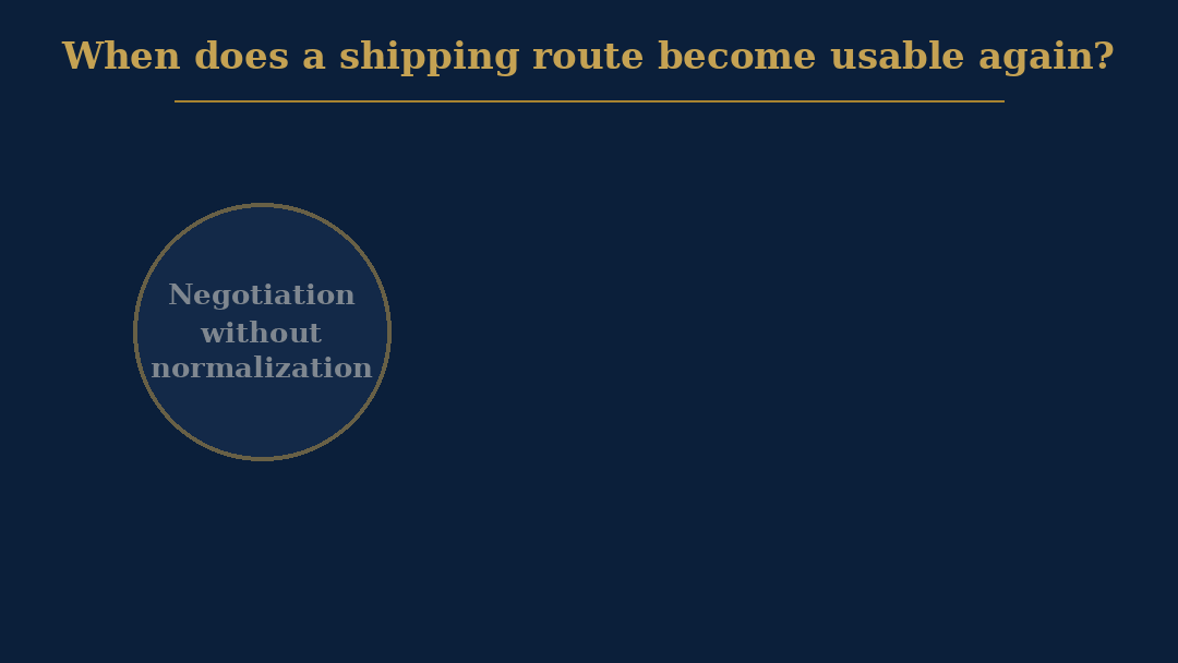 Animated scenario diagram: negotiation without normalization branching to operational improvement or renewed deterioration