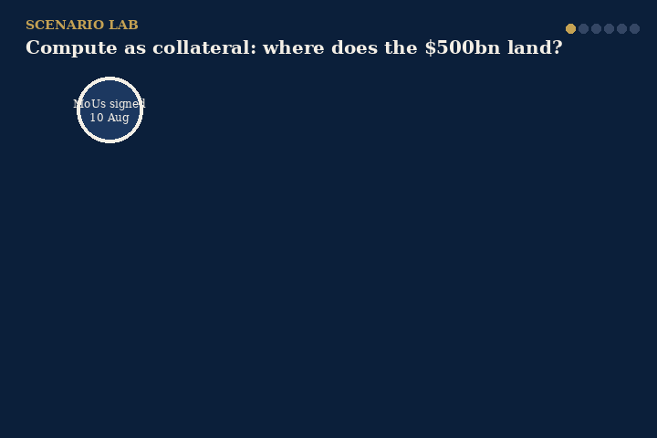 Animated scenario map: MoUs signed, platforms form, long-horizon capital commits, then three risk regimes - spread compression, collateral re-use, collateral gap - under the rates channel.