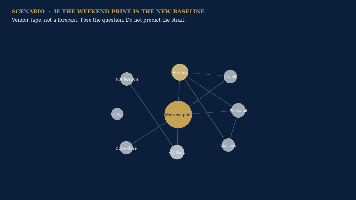 Scenario — If the weekend print is the new baseline