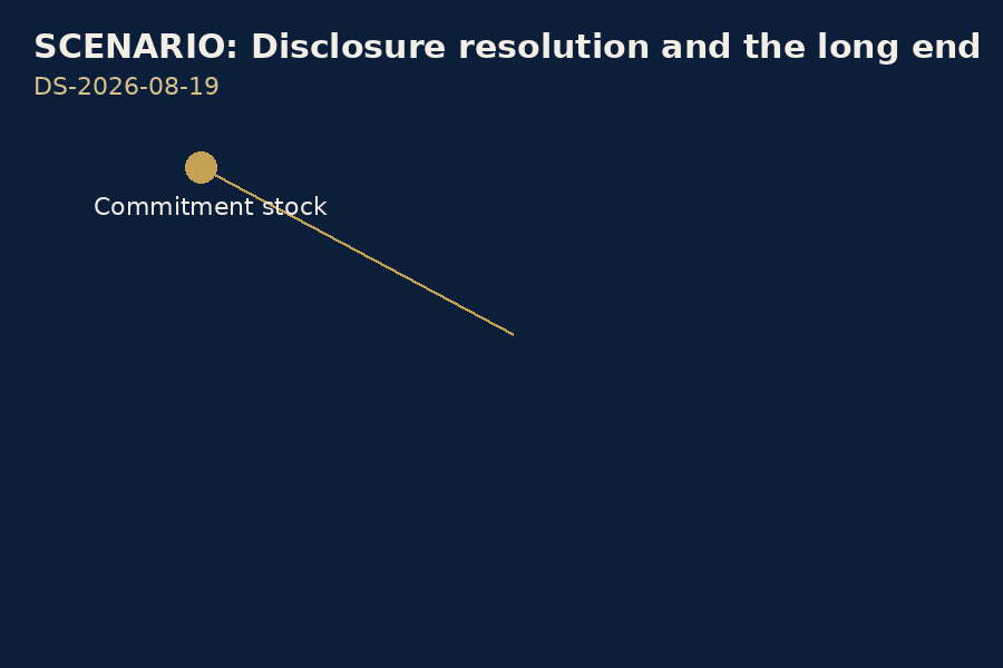Scenario map: commitment stock, classification, foreign duration bid, long end, guarantee triggers