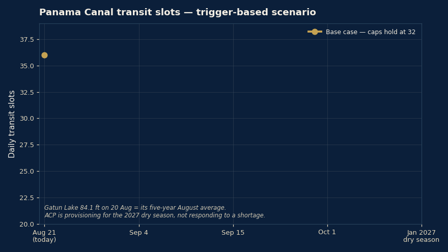 Panama Canal transit slot scenario