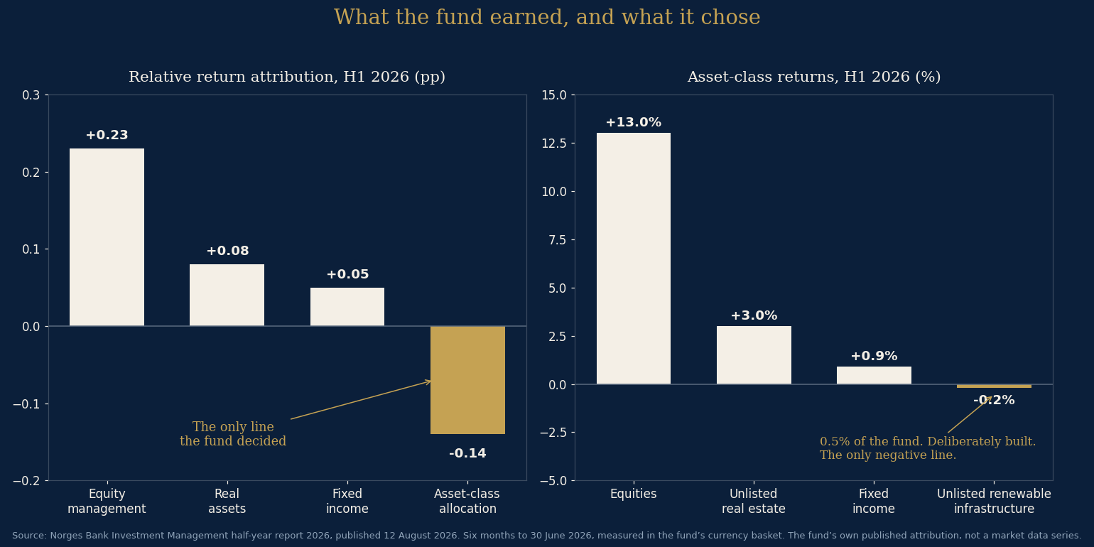 What the fund earned, and what it chose — NBIM half-year 2026 attribution and asset-class returns