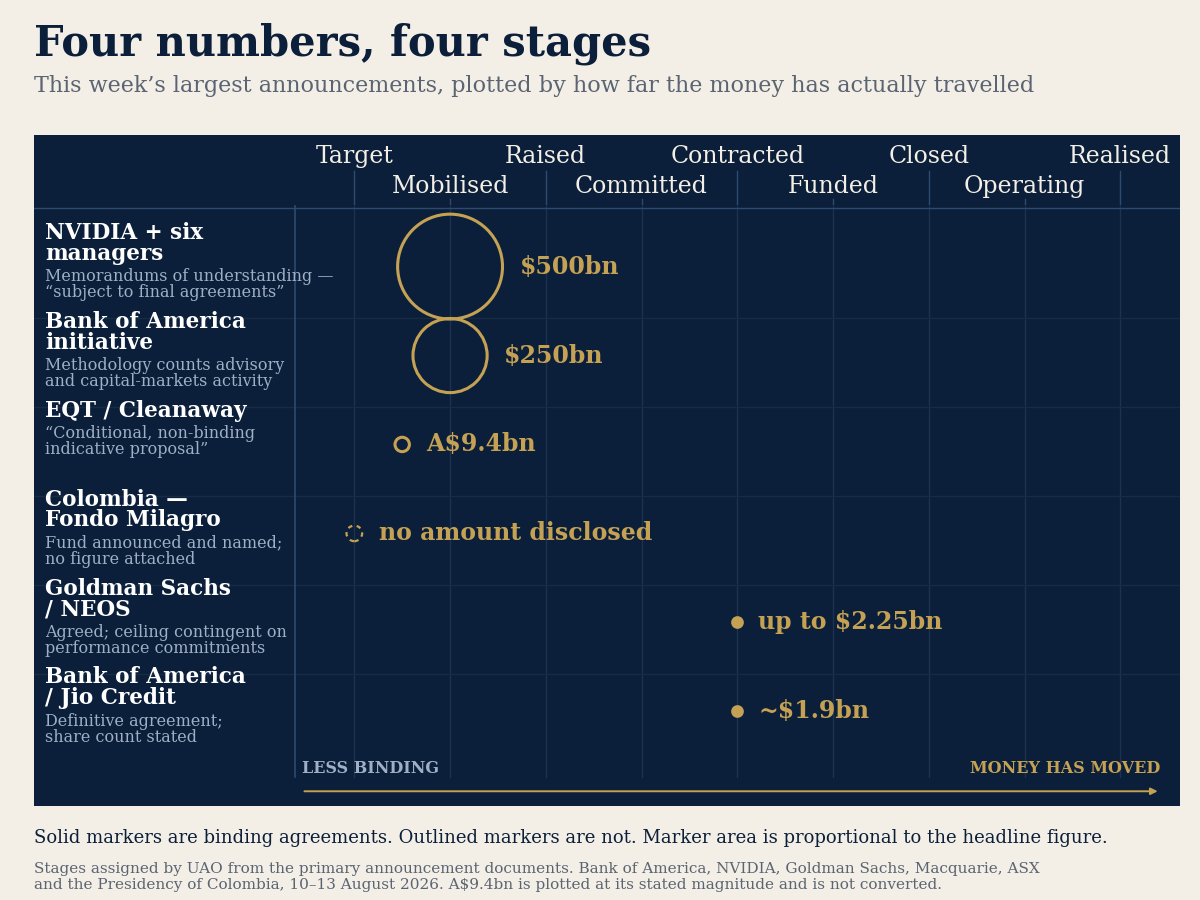 A horizontal chart of nine capital stages showing six announcements. NVIDIA’s $500 billion and Bank of America’s $250 billion sit at the second stage, mobilised. Goldman’s NEOS acquisition and Bank of America’s $1.9 billion Jio Credit investment sit at contracted, three stages further right, with markers a fraction of the size. Colombia’s unquantified fund is an empty dashed marker at the target stage.