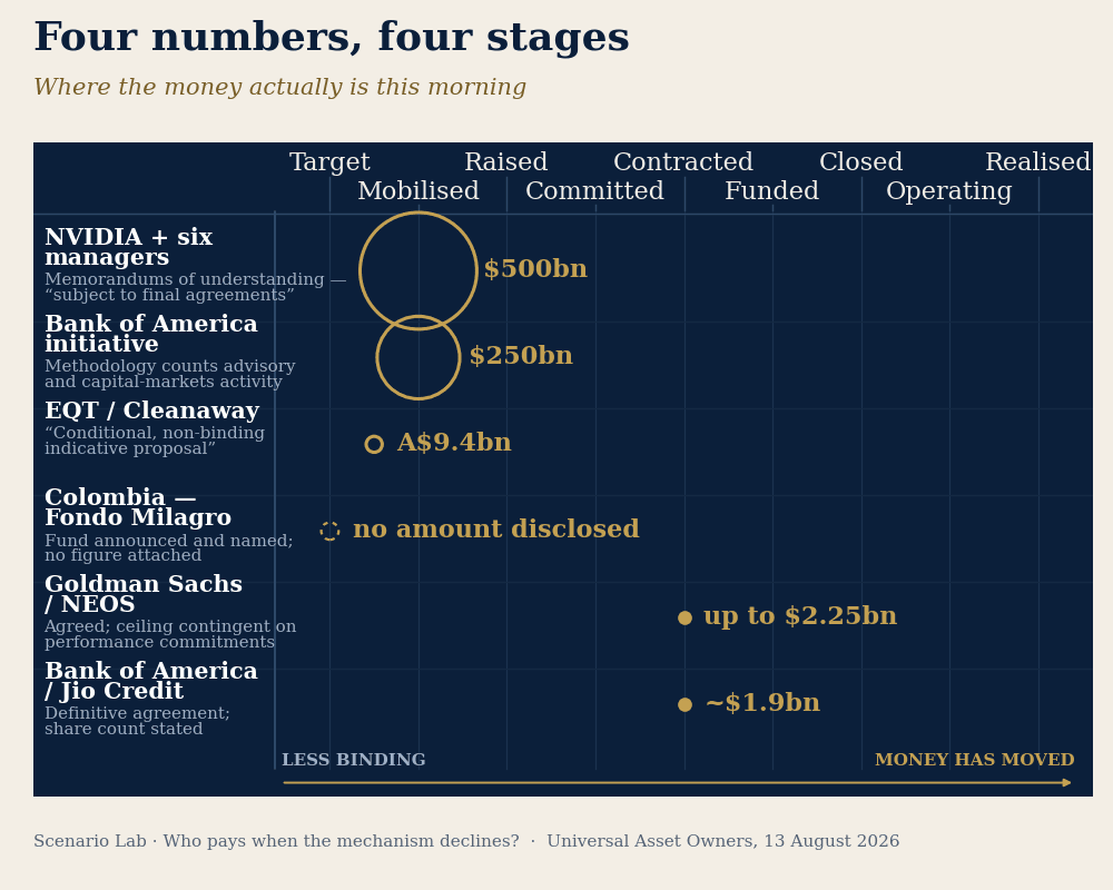 Animated stage plot: the four non-binding announcements travel rightward to the funded stage and then snap back to where the evidence actually places them.