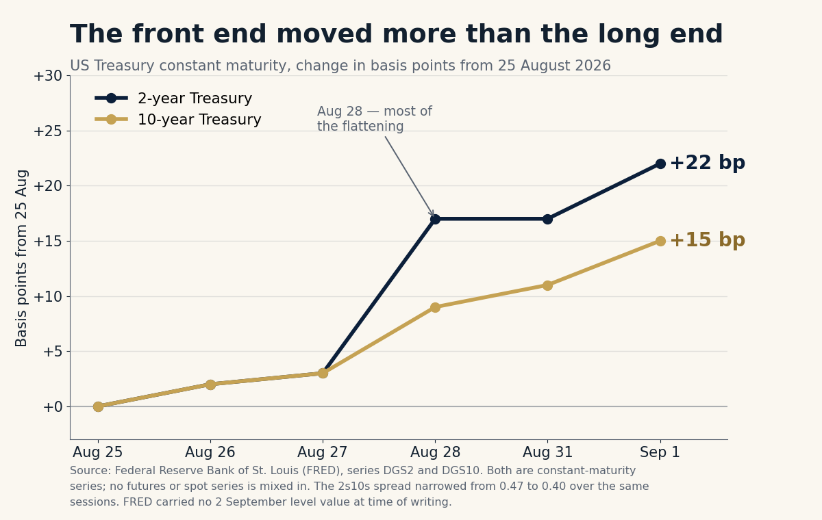 US Treasury 2-year and 10-year, change in basis points from 25 August 2026
