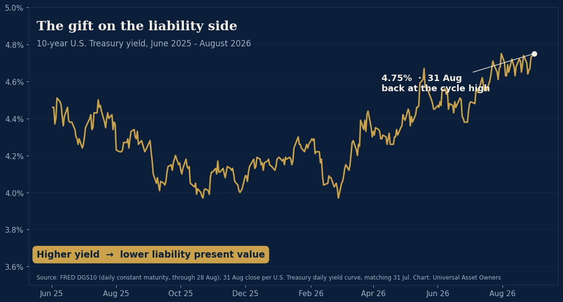Chart of the day: 10-year U.S. Treasury yield, June 2025 to August 2026, annotated at the 4.75% 31 August print — higher yield means lower liability present value