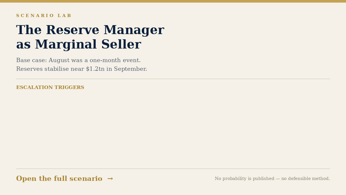 Scenario: The Reserve Manager as Marginal Seller