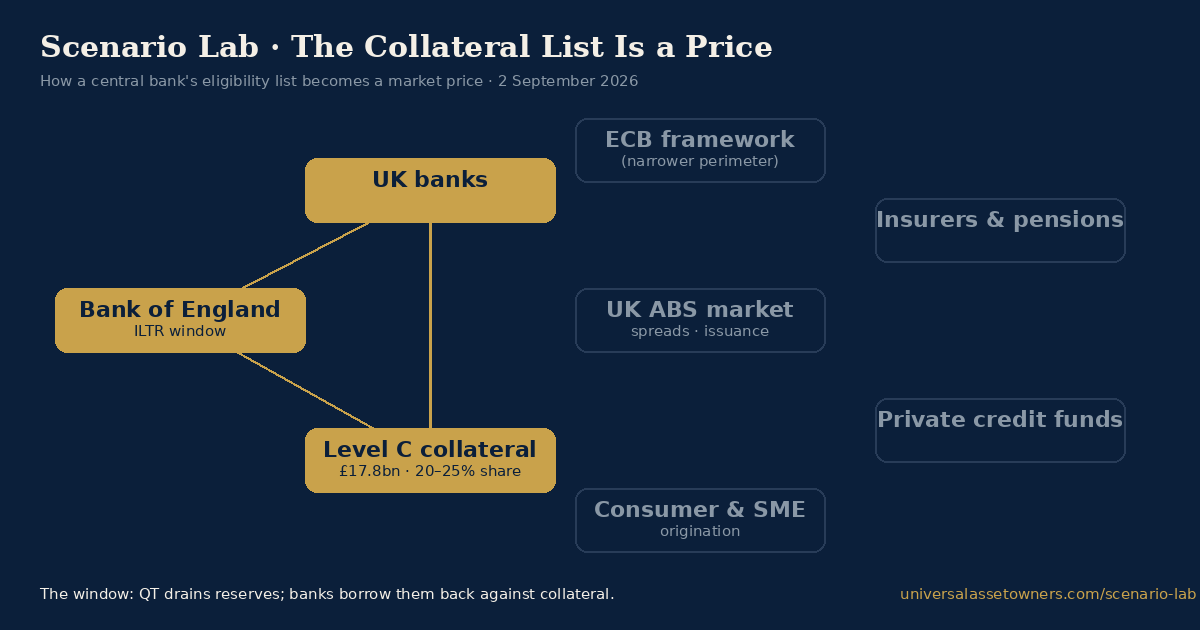Today's scenario: The Collateral List Is a Price — how a central bank's eligibility list becomes a market price