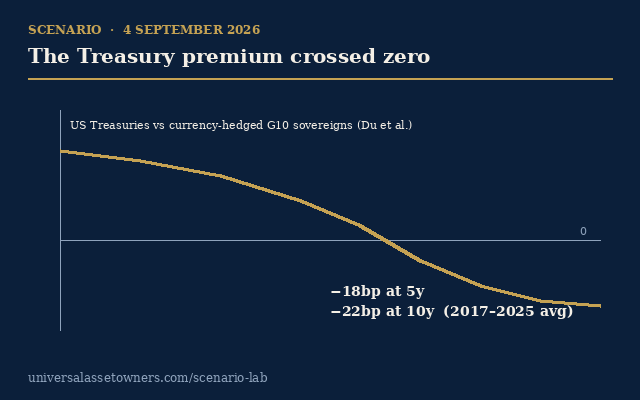 Scenario: the Treasury premium crossed zero; the marginal buyer changed; two triggers, both unfired
