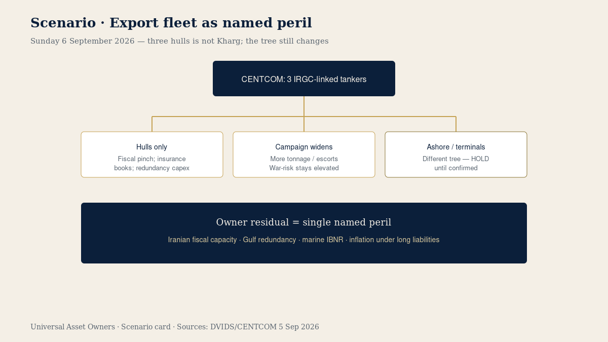 Scenario tree: hulls only, campaign widens, or ashore