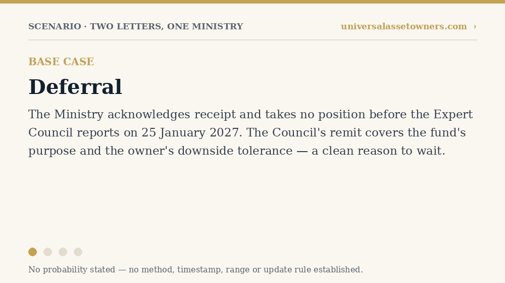 Animated scenario: base case deferral until the expert group reports in January 2027; trigger one, early movement on bonds; trigger two, the cap question reopens politically; and the falsifier.
