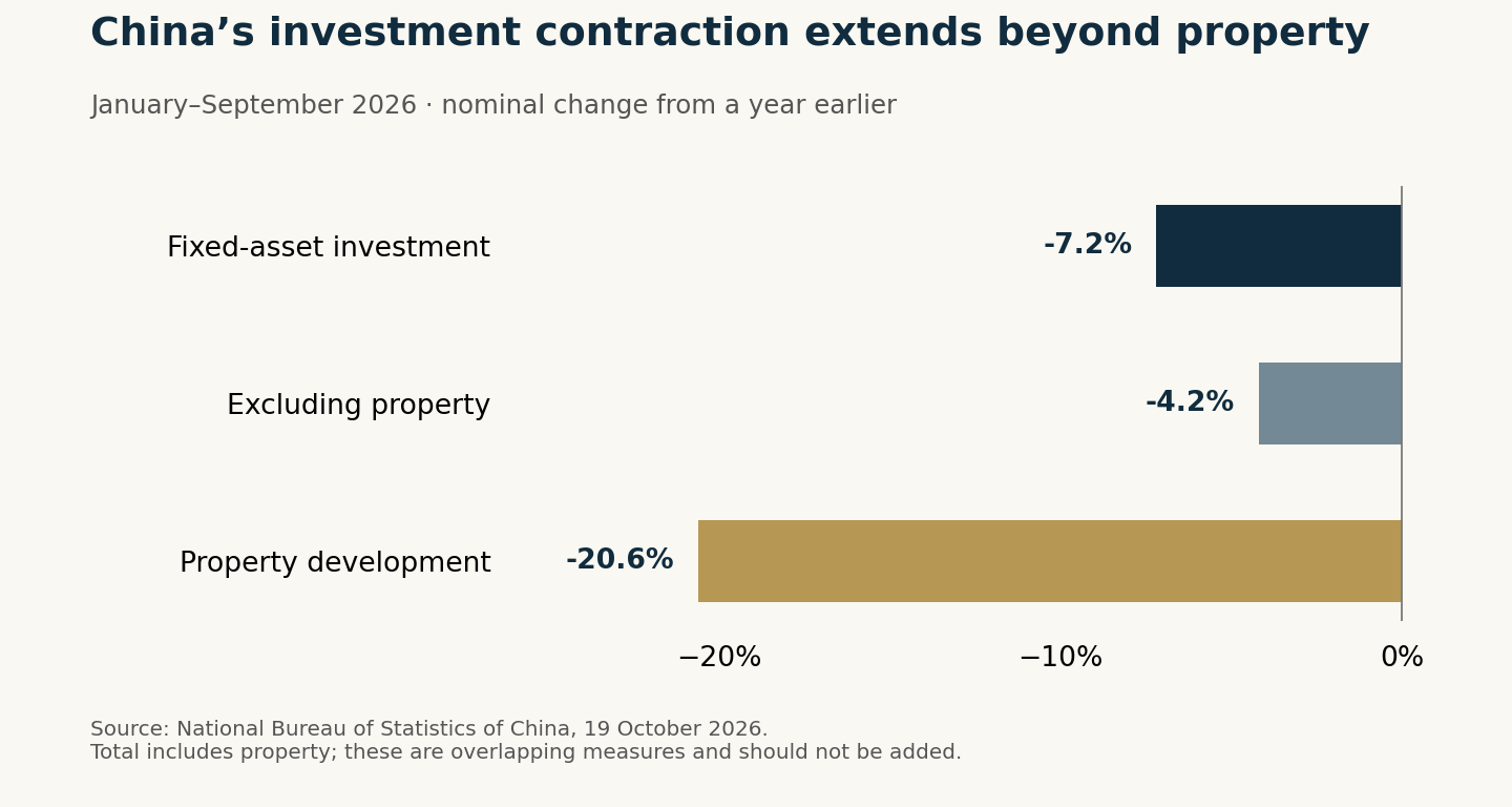 January to September China investment: total minus 7.2%, excluding property minus 4.2%, property development minus 20.6%, all nominal year on year. Measures overlap.
