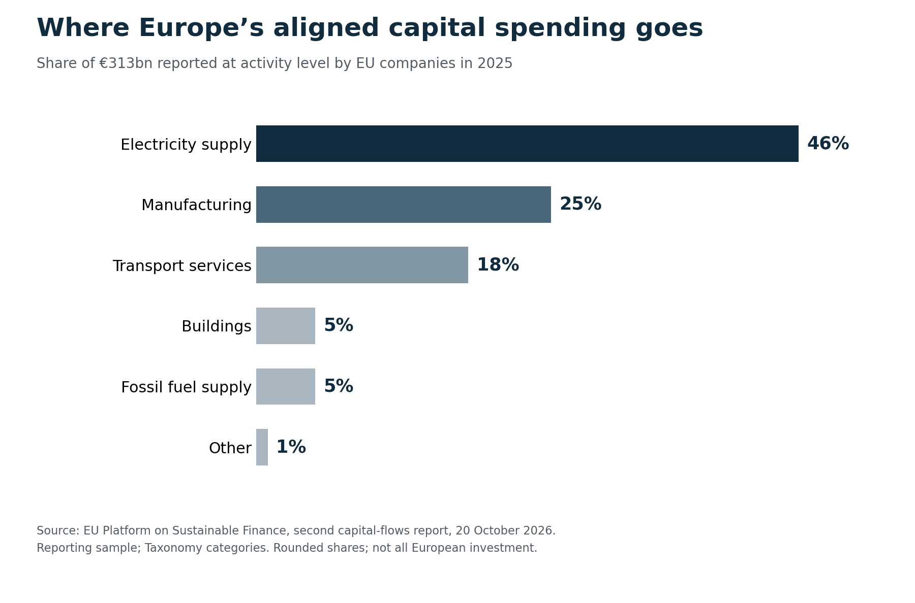 2025 EU reporting-company Taxonomy-aligned capital expenditure: electricity supply46%,manufacturing25%,transport18%,buildings5%,fossil fuel supply5%,other1%; total€313bn. Reporting sample, not all European investment.