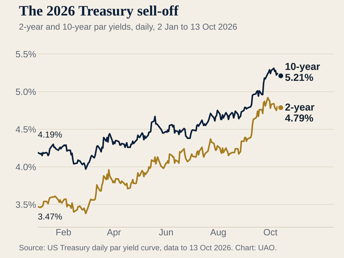 Chart: US Treasury 2-year and 10-year par yields, daily, 2 January to 13 October 2026. The 2-year rose from 3.47% to 4.79% and the 10-year from 4.19% to 5.21%. Source: US Treasury daily par yield curve.
