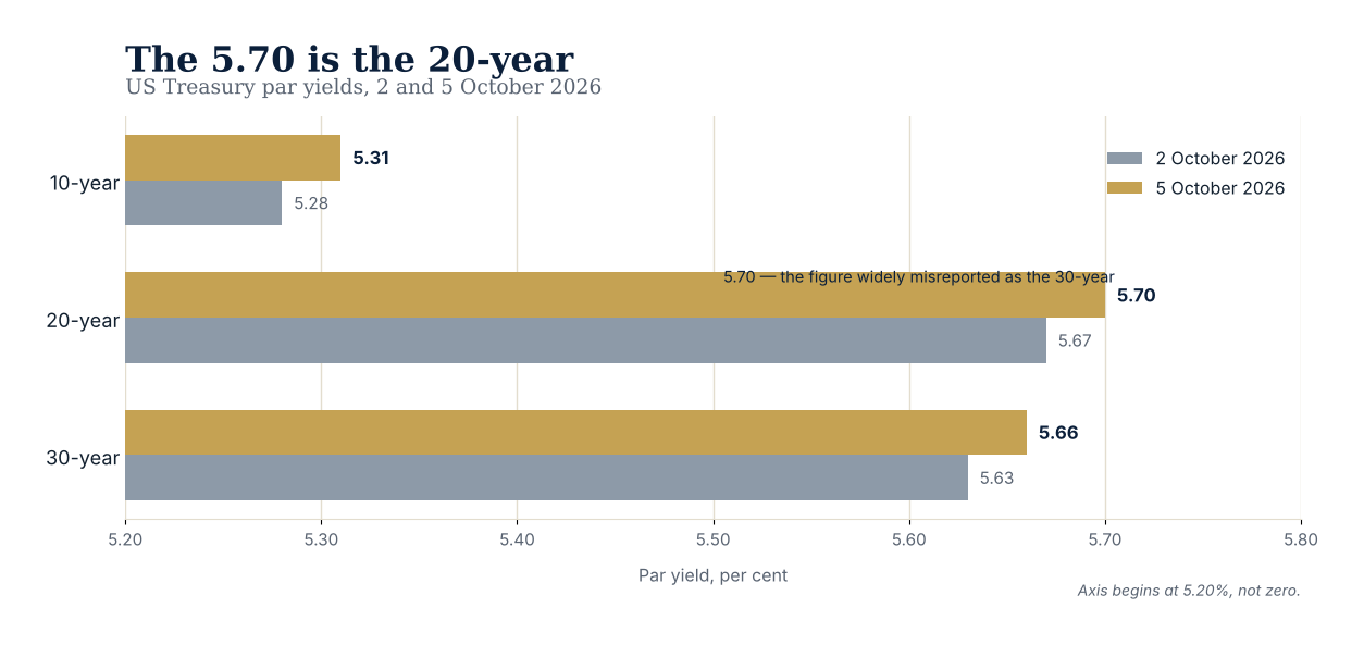 US Treasury par yield curve rates for 2 and 5 October 2026: on 5 October the 10-year is 5.31 per cent, the 20-year 5.70 per cent and the 30-year 5.66 per cent, against 5.28, 5.67 and 5.63 on 2 October. The 20-year is above the 30-year by four basis points on both days.