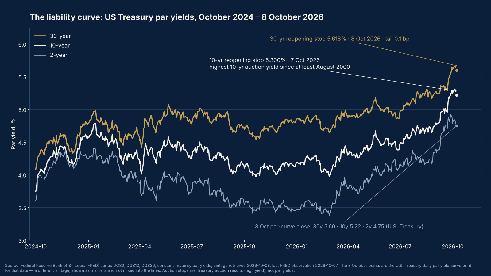 The liability curve: US Treasury par yields, October 2024 to 8 October 2026. Two-year, ten-year and thirty-year constant-maturity par yields (FRED DGS2, DGS10, DGS30), with the 8 October 2026 Treasury par-curve print as markers and the auction stops of 5.300 per cent on 7 October and 5.618 per cent on 8 October annotated.