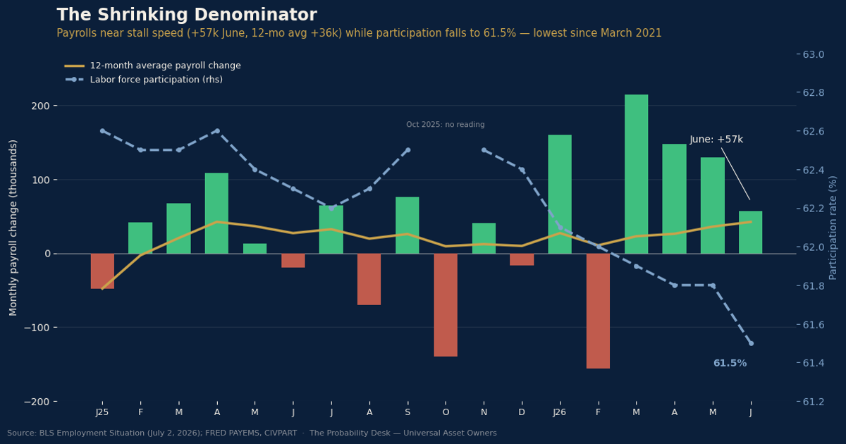 Chart of the Day: The Shrinking Denominator