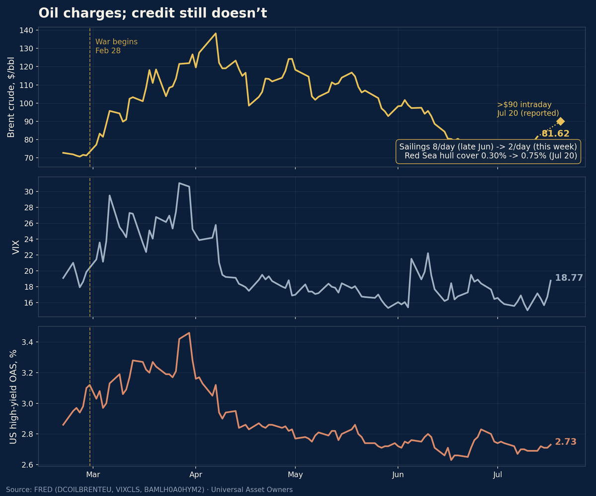 Oil charges; credit still doesn't