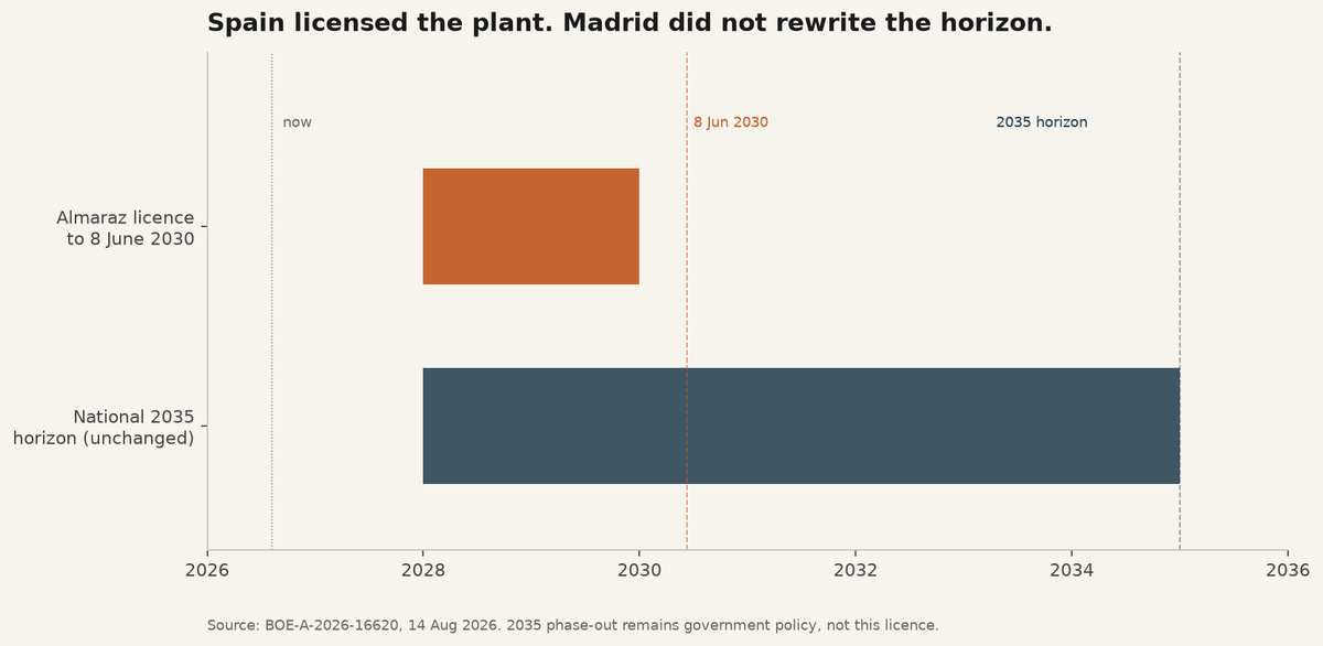Almaraz operating licences to 8 June 2030 against the unchanged 2035 Spanish nuclear horizon.