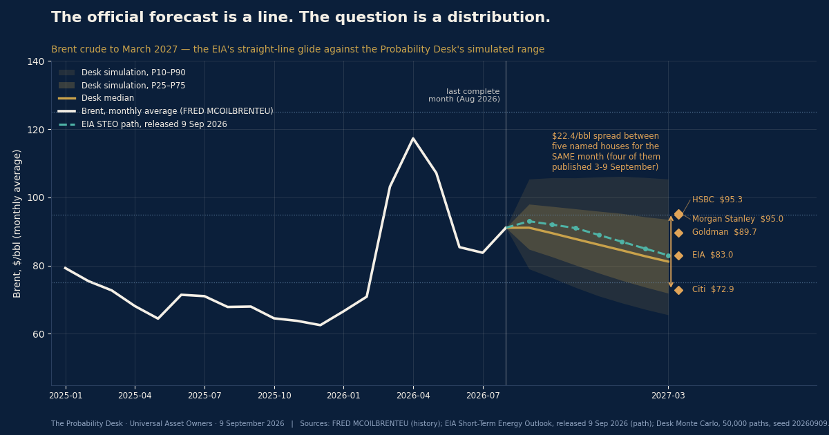The official oil forecast is a line. The question is a distribution.
