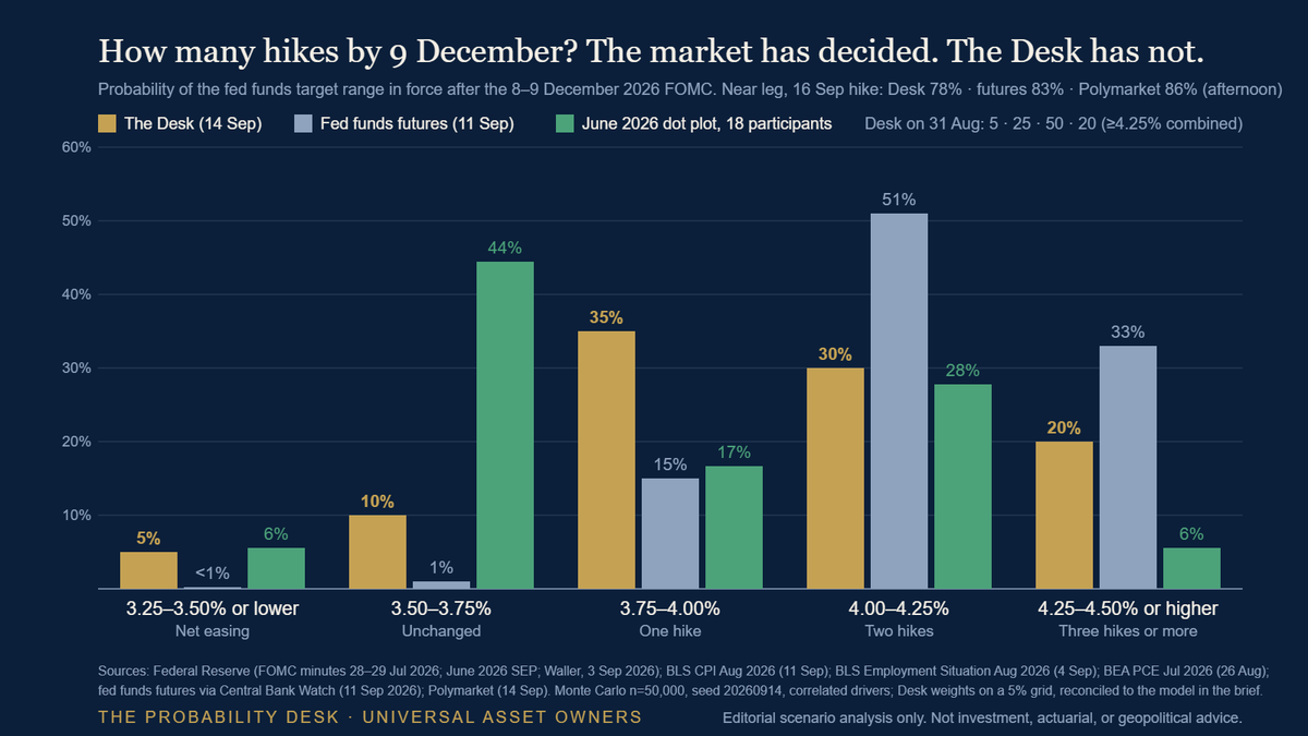 Probability of the fed funds target range after the 8-9 December 2026 FOMC: the Desk versus fed funds futures and the June dot plot