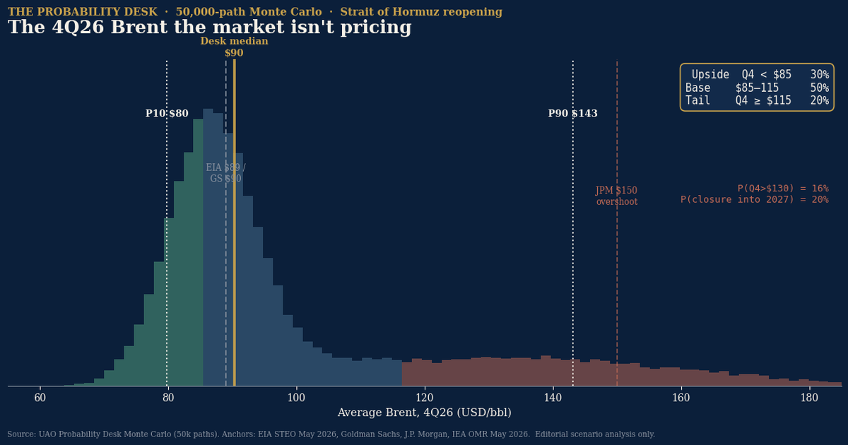 The 4Q26 Brent the Market Isn't Pricing