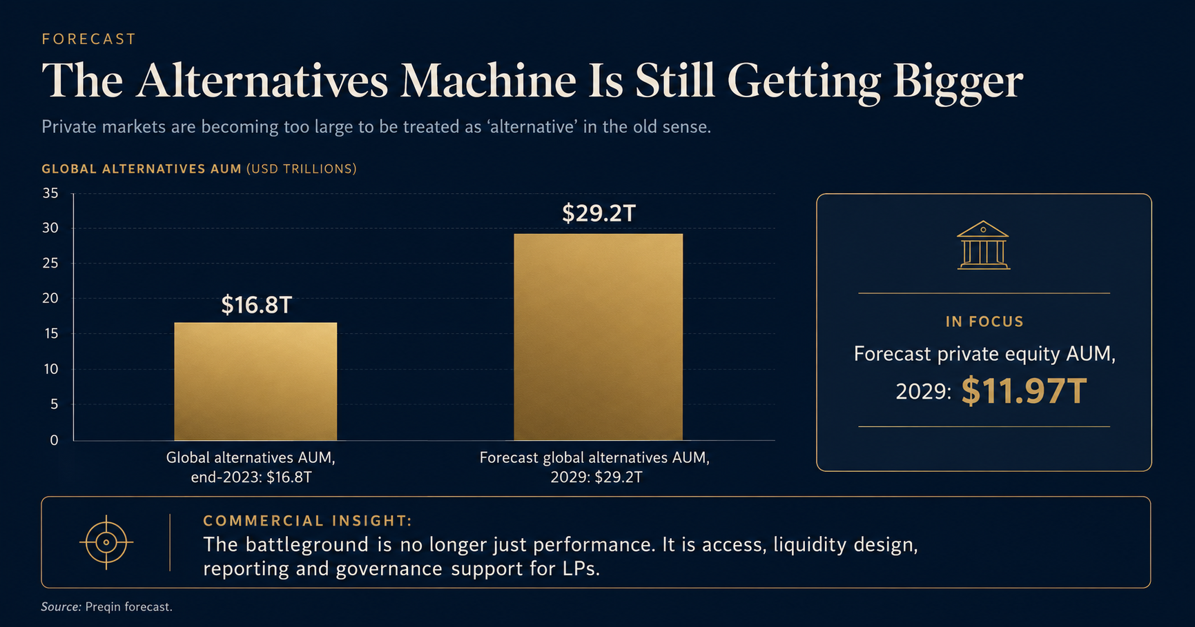 Bar chart: global alternatives AUM rising from $16.8T in 2023 to a forecast $29.2T by 2029, with private equity forecast at $11.97T.